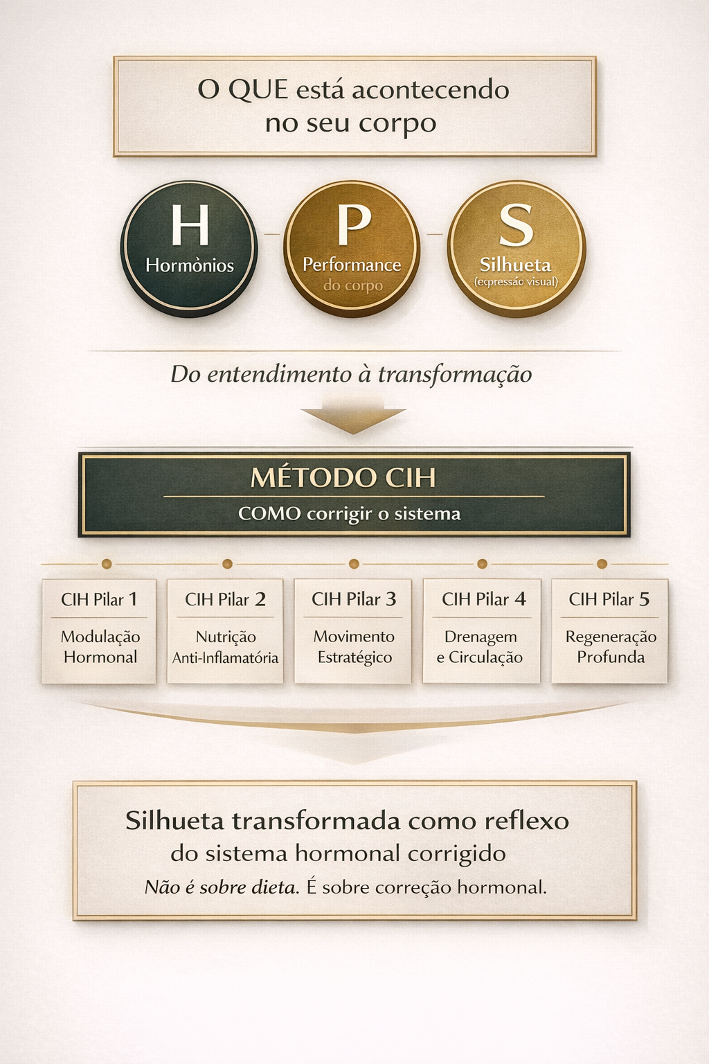 Diagrama do Método HPS/CIH
